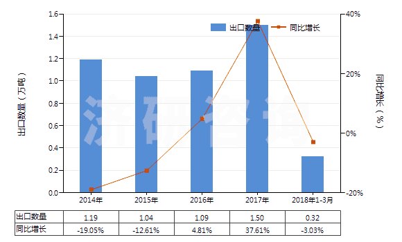 2014-2018年3月中國(guó)初級(jí)形狀的聚甲基丙烯酸甲酯(HS39061000)出口量及增速統(tǒng)計(jì)
